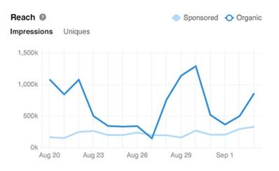 LinkedIn Analysis